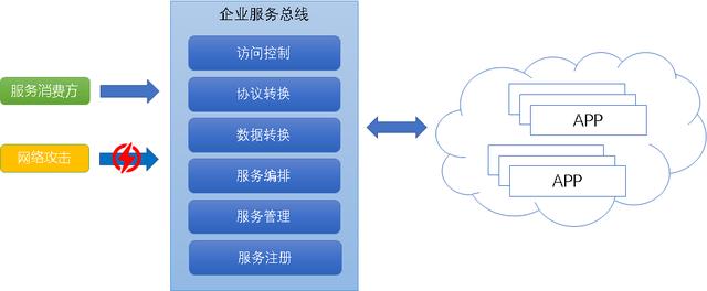 當企業(yè)服務總線遇到云服務