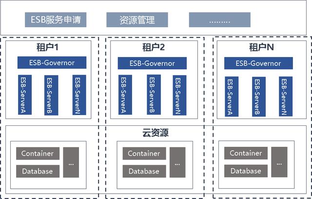 當企業(yè)服務總線遇到云服務