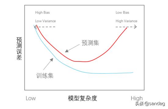 如何評價算法的好壞？