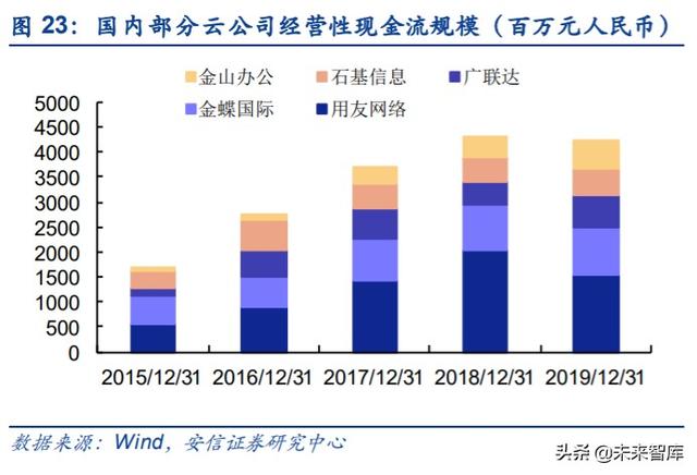 云計算專題報告：SaaS，計算機中的消費股