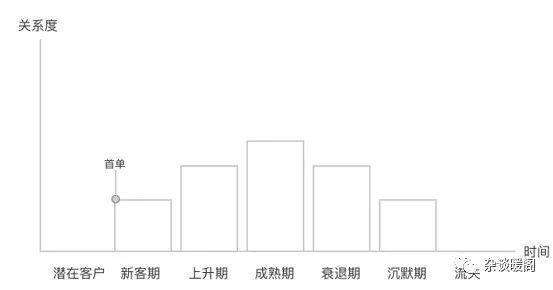 解構電商、O2O：營銷渠道的“快捷方式”——CRM