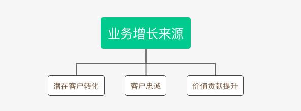 B2B行業的CRM業務長啥樣？