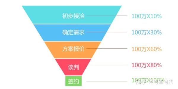 B2B行業的CRM業務長啥樣？