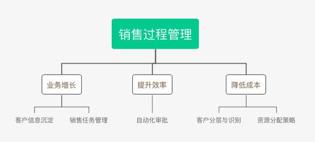 B2B行業的CRM業務長啥樣？