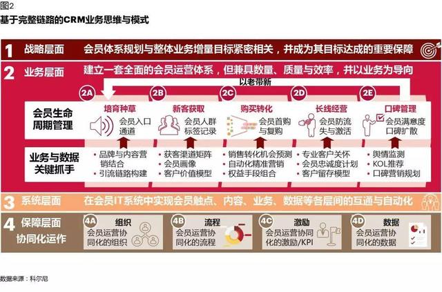 CRM如何在數字化時代創造價值：從業務支持，到增長引擎