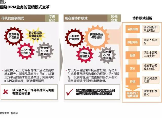 CRM如何在數字化時代創造價值：從業務支持，到增長引擎