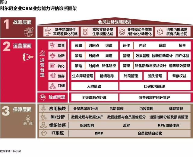 CRM如何在數字化時代創造價值：從業務支持，到增長引擎