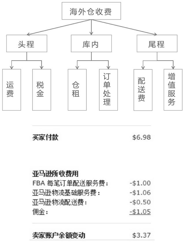 跨境電商海外倉（3）：WMS的庫存功能設計