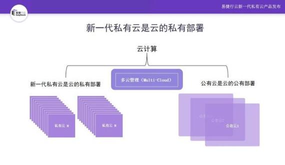 進入云計算大時代，新一代私有云強勢崛起