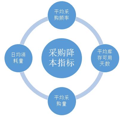 數據分析幫助企業降“三高”