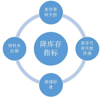 數據分析幫助企業降“三高”