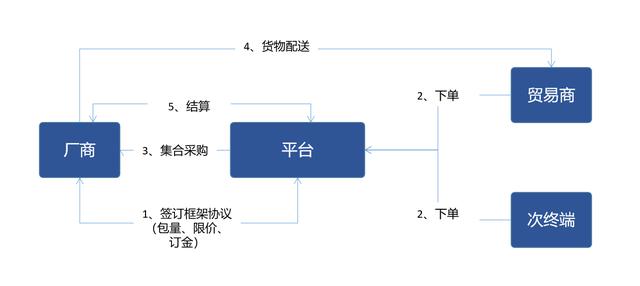 B2B電商平臺交易業務模式分析