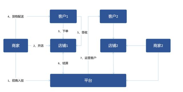 B2B電商平臺交易業務模式分析