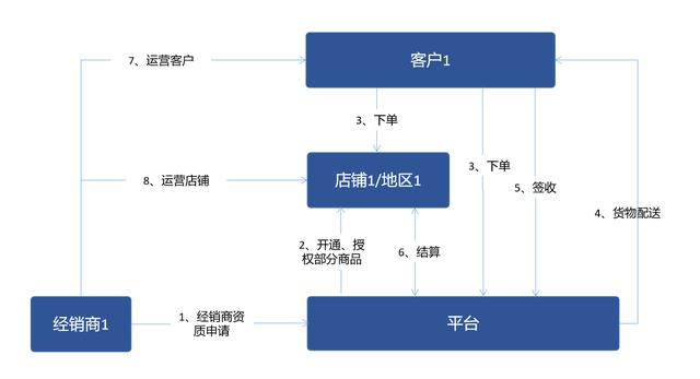 B2B電商平臺交易業務模式分析