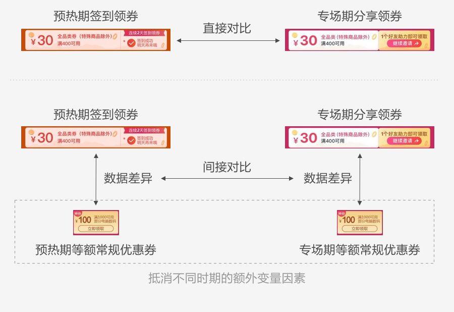 如何用數據提升運營活動設計，你不能錯過這些