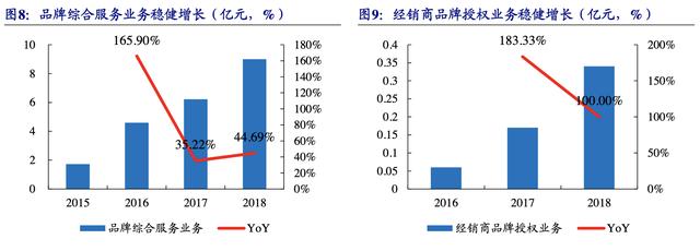 【公司深度】南極電商：產業鏈賦能構建多品類新零售品牌巨頭