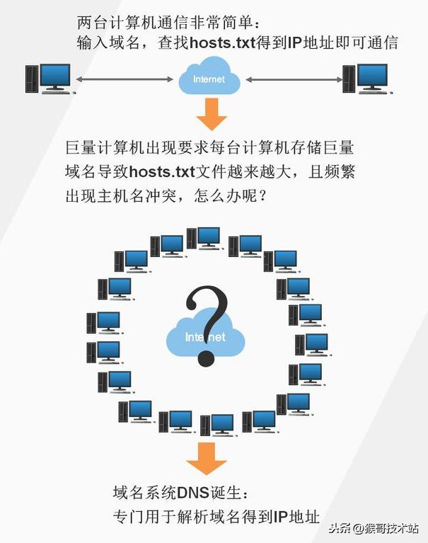 一文看懂：網址，URL，域名，IP地址，DNS，域名解析