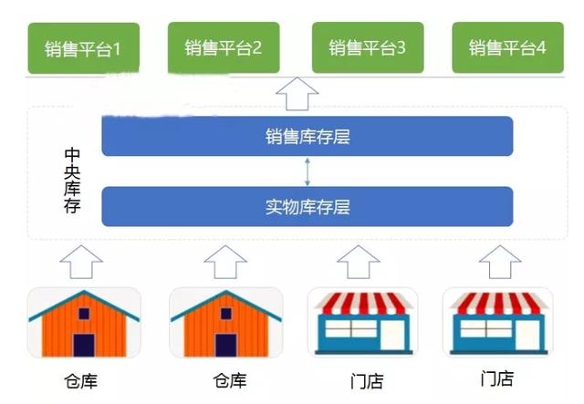 電商新零售庫存分層模型介紹