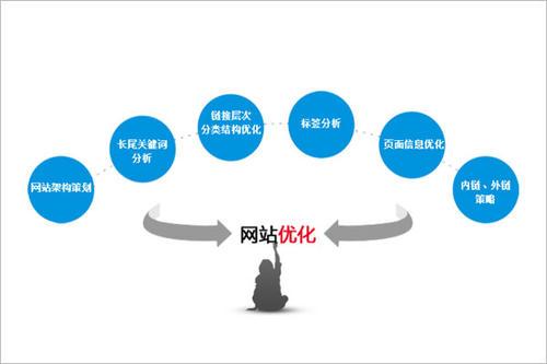 怎樣做好網站建設呢？優秀網站建設的注意事項和優化網站的實質？