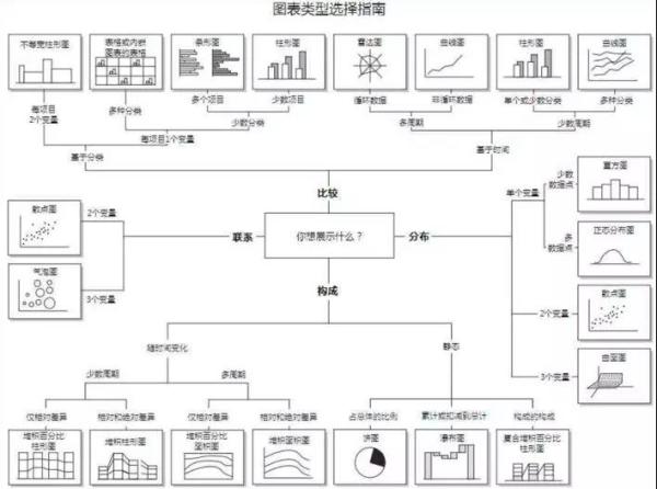 數(shù)據(jù)可視化圖表，你選對了嗎？