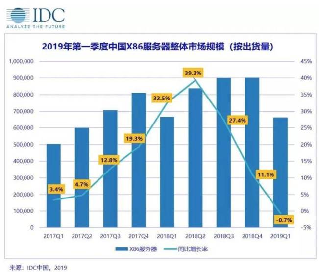 云計算沖擊舊IT 服務(wù)器銷量下跌趨勢會一去不返么？ 