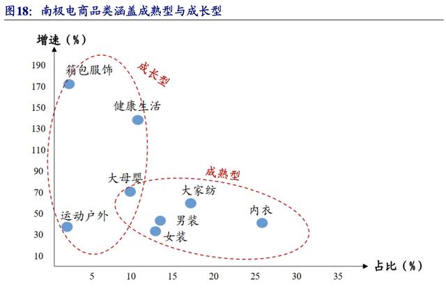 【公司深度】南極電商：產業鏈賦能構建多品類新零售品牌巨頭