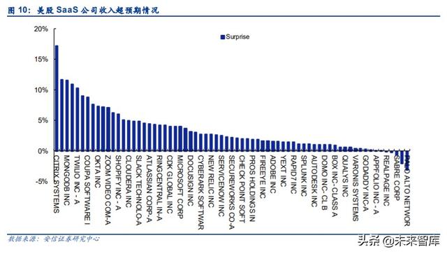 云計算專題報告：SaaS，計算機中的消費股