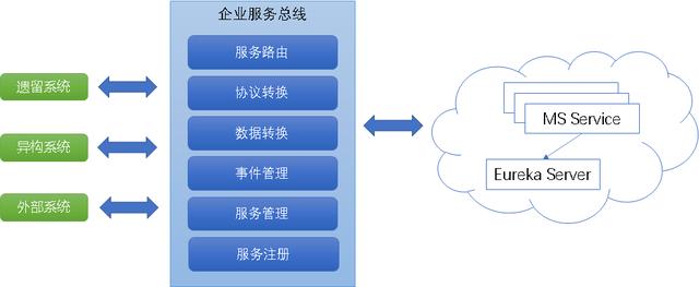 當企業(yè)服務總線遇到云服務