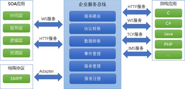 當企業(yè)服務總線遇到云服務