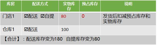 電商新零售庫存分層模型介紹