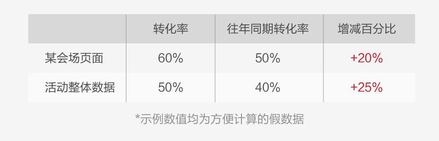 如何用數據提升運營活動設計，你不能錯過這些