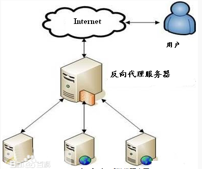 代理服務(wù)器的作用是什么，有什么用？