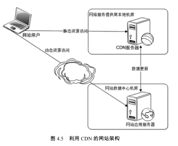 服務器性能監控