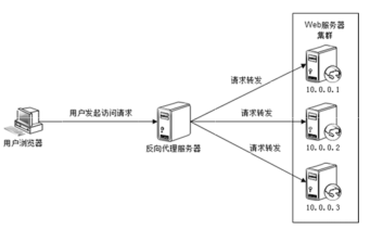 服務器性能監控