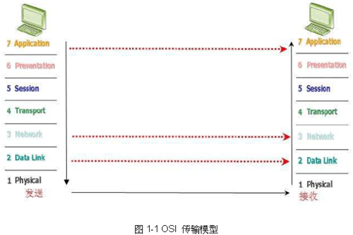 網絡流量分析