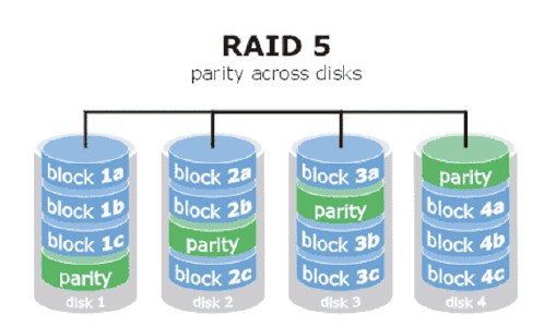 RAID3和RAID5的區別，RAID5數據恢復方法