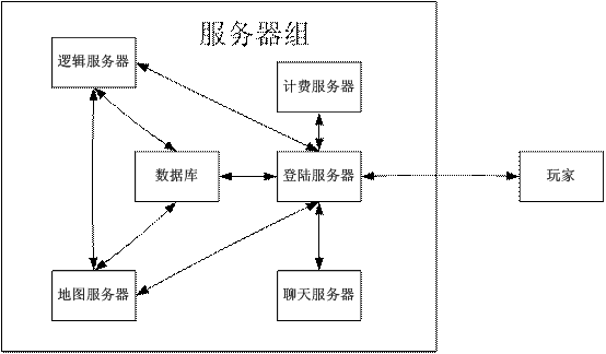 游戲服務器維護都是在做些什么？