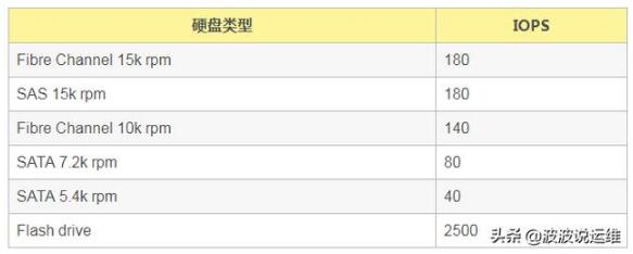 mysql數(shù)據(jù)庫三個關(guān)鍵性能指標(biāo)--TPS\QPS\IOPS