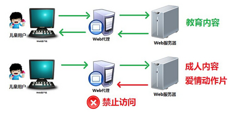 如何使用代理服務器上網(wǎng)？