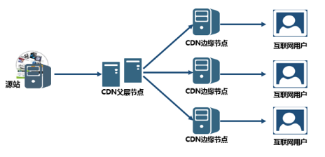什么是網站CDN服務,CDN加速原理？