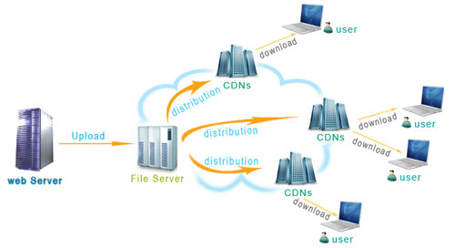 什么是網站CDN服務,CDN加速原理？