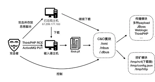 服務器被挖礦木馬攻擊該怎么處理 