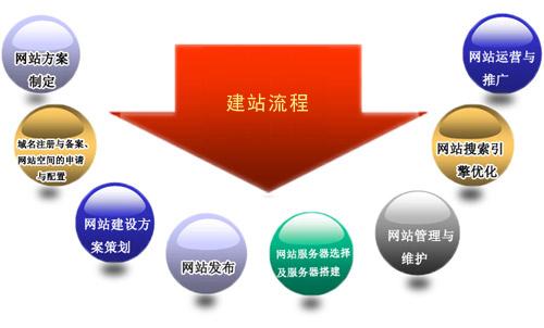 企業官網建設有哪些流程？