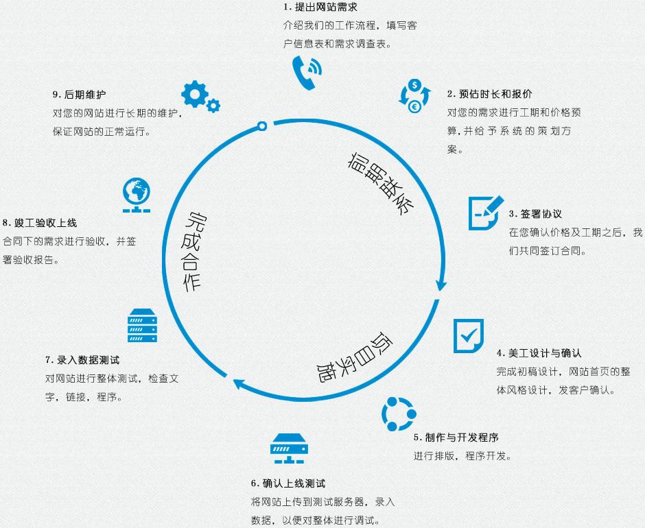 網站建設基本流程有哪些？分別是什么？