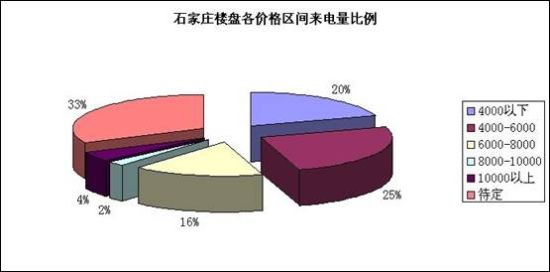 各價(jià)格區(qū)間來電比例圖