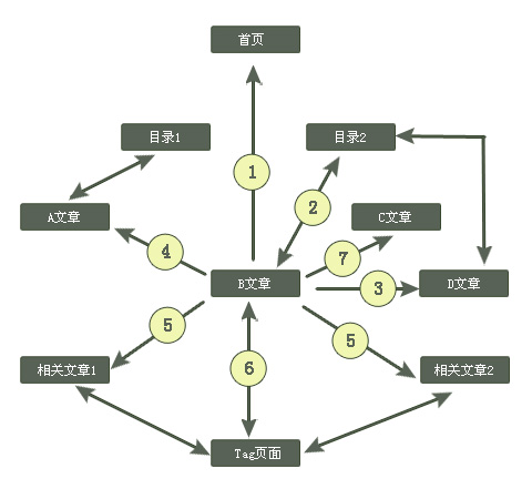 內部鏈接構架