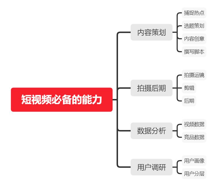 如何從零開始，學習短視頻運營？