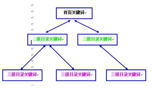 關(guān)鍵詞布局