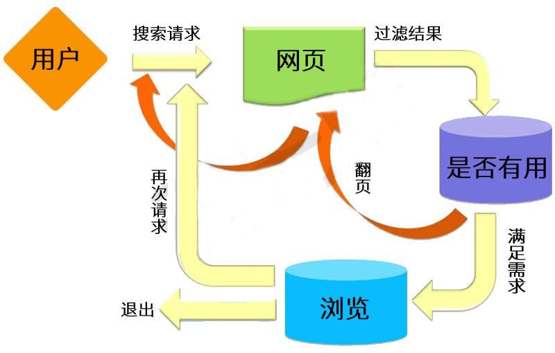 用戶搜索過程流程圖