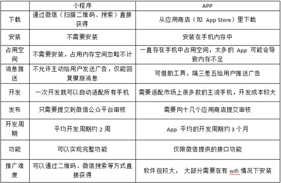 微信小程序 VS APP，兩者之間有什么區別